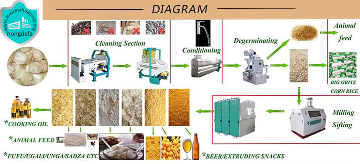 diagram maize mill