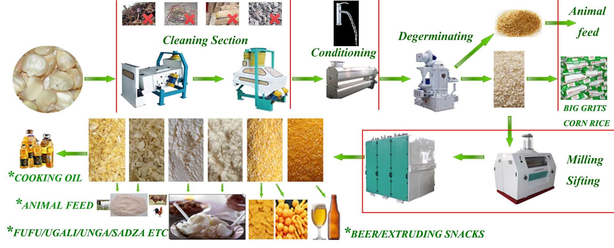 maize mill