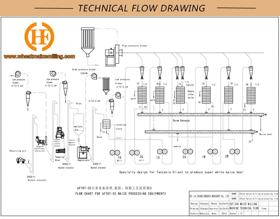Technical flow drawing