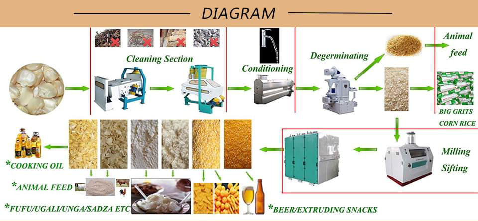 Diagram of 50t maize grinding mill