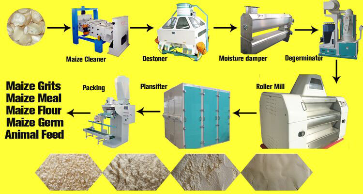 flow-chart-for-maize-mill